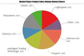 Pre Trade Risk Management Solution Market Size Share Development By 2024 Software Ag Trayport Intel Competitive Analysis Marketing Trends Risk Management