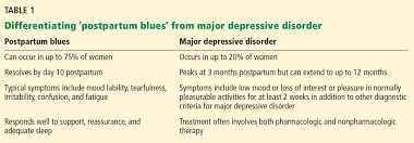 Peripartum Depression Early Recognition Improves Outcomes