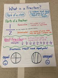 Use multiples and apply them to solve problems. 3rd Grade Videos Anchor Charts Third Grade C C Wright Elementary School