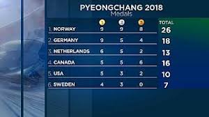 В неофициальном командном медальном зачёте олимпиады в токио лидирует китай. Medalnyj Zachet Olimpiady Euronews