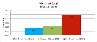 windows 8 vs windows 7 speed and performance testing