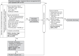 Assessing mortality risk using the crb65 score in primary care informs clinical judgement and supports decision‑making about whether care can be managed in the community or if hospital assessment is. Management Based Risk Prediction In Community Acquired Pneumonia By Scores And Biomarkers European Respiratory Society