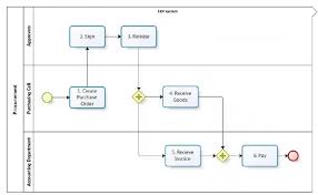 Purchase To Pay Process Flow Chart Flow Chart Overview Of