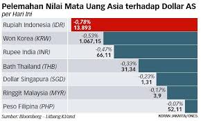 Nilai tukar untuk dengan rupiah indonesia terakhir diperbaharui pada 22 juni 2021 dari msn. Nilai Tukar Rupiah Terkikis Paling Dalam Di Asia Koran Jakarta Com