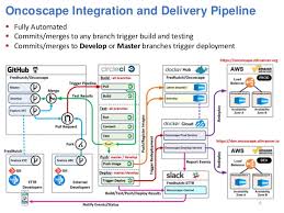Anatomy Of A Continuous Integration And Delivery Cicd Pipeline