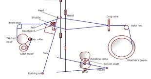 Tappet, cam and wipers are names given indiscriminately to those irregular pieces of mechanism to which a rotary motion is given for the purpose of producing, by sliding contact, reciprocating motion in rods and levers. Study On Nagative Tappet Shedding Mechanism Textile In