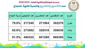 عبر عدد الطلاب والطالبات المتفوقين في اختبارات الشهادة الثانوية العامة والتخصصية عن فرحتهم بالتفوق وتحقيق أعلى الدرجات. Ø§Ù„Ø«Ø§Ù†ÙˆÙŠØ© Ø§Ù„Ø¹Ø§Ù…Ø© 2020 Ø§Ù„ØªØ¹Ù„ÙŠÙ… Ø¹Ø¯Ø¯ Ø§Ù„Ù†Ø§Ø¬Ø­ÙŠÙ† 460 Ø£Ù„Ù Ø·Ø§Ù„Ø¨ Ù…ØµØ±Ø§ÙˆÙ‰