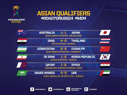 Syria, china pr, philippines, maldives, guam group b: Fifa World Cup 2018 Qualifiers Asia Roundup China South Korea Suffer Losses Mykhel
