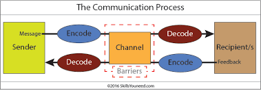 The Communication Process Communication Process What Is Communication Intercultural Communication