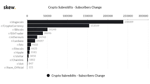 The partnership is intended to increase reddit's commitment to blockchain hastening the scaling and resources. Dogecoin Eclipses Btc Eth Xrp In New Reddit Subscriptions This Week Ethereum World News