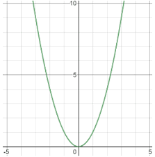 Interval notation is a method of writing down a set of numbers. Domain And Range