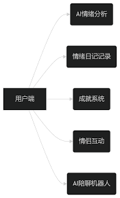 【招募合作】AI情绪日记App「心情日记本」—— 技术合伙人招募 ...