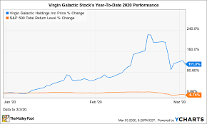Virgin galactic stock forecast, price & news. Why Virgin Galactic Stock Rocketed 43 In February While The Market Got Clobbered The Motley Fool