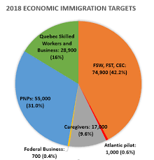 Immigration and customs enforcement (ice), officers in arizona pat down undocumented immigrants from el salvador before boarding them onto a deportation flight in 2010.john moore/getty images. Canada To Welcome Nearly One Million New Immigrants By 2020 Canada Immigration News