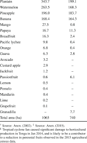 This is the subconscious effect that name ha has on people. Production Area For Fruits Grown In Tonga Ha Fruit Common Name Download Table