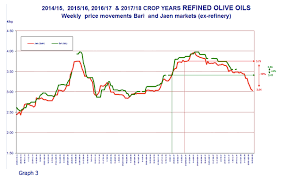 Producer Prices Olive Oil March 2018 Olioofficina Globe