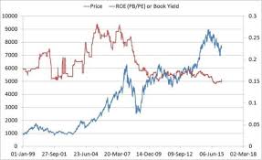 Investise Nifty Pe Pe Div Yield Roe Eps Growth Rate Charts