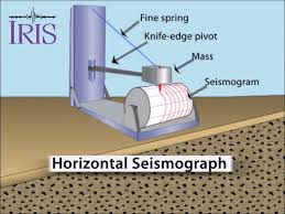 Especially during the compaction of soil or asphalt, dangerous swings can occur that can… 9 7 Measuring Earthquakes Geosciences Libretexts