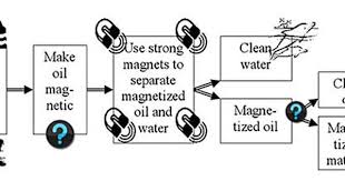 Can Nanotechnology Help Clean Up Ocean Oil Spills Try It Yourself With Ferrofluid Science Project Physical Science Science Fair Projects Ocean Science Experiments