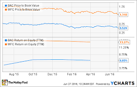 Using The Price To Book Ratio To Analyze Stocks The Motley