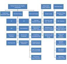 Piping Vibration Analysis Integrity Assessment Vibration
