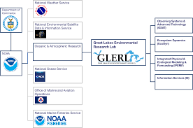 About Us Noaa Great Lakes Environmental Research Laboratory