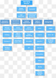 Organizational Chart Antibiotics Nursing Broad Spectrum