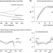 But the body's ability to do so goes down as we age. Cervical Cancer Incidence In Spanish Population Cancer Registries Mean Download Scientific Diagram