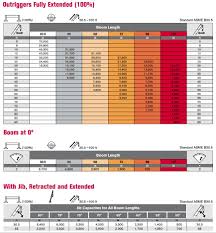 Terex Bt70100 Boom Truck Load Chart Range Chart