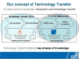 Our Concept Of Technology Transfer The Biorobotics Institute