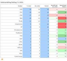 Grafiek van peilingen van peil.nl tussen 2012 en 2019. Waar Blijft Dat Campagnespektakel Nou Ew