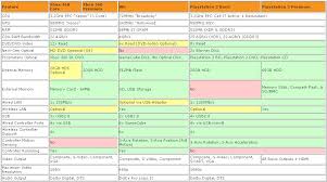 Wii Vs 360 Vs Ps3 Chart Nintendo Forum News