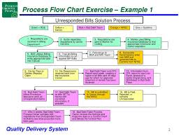 bad flow charts chart example unresponded bills solution