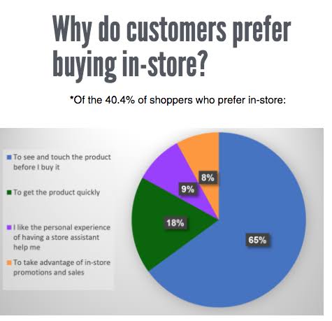 Image result for Online vs Offline â€“ The Benefits of Having an Online Store"