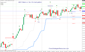 Abc Pattern Or The 123 Chart Pattern Forex Strategies