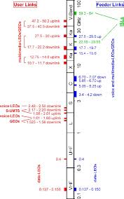 frequency bands for satellite communications download