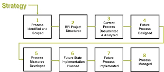 Business, business processes, checklists, processes. Kepner Tregoe Deutschland Avoiding The Pitfalls Of Business Process Improvement