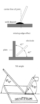 Weldpedia How To Minimize Weld Defects By The Improvement In Electrode Angles Welding Table Welding Welding Projects