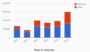 create google stacked column chart from database in asp net