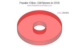Most popular names for female newborns in whole switzerland 1997. View Girl Names Starting With Chloe At Baby Names Pedia With Concise Name Meanings Origins Pronunciation And Charts