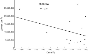 On the mid-latitude ionospheric storm association with intense geomagnetic  storms