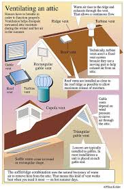 Entdecken sie die große auswahl von solutions auf hse.de Ventilation Requirements For Your Roof Wcc Roofing Co Blog