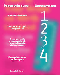 Image result for Second Generation Progestin