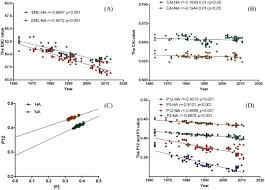 Vaccine derived virus interference was significantly associated with coronavirus and human metapneumovirus; Codon Usage Bias Of H3n8 Equine Influenza Virus An Evolutionary Perspective Journal Of Infection