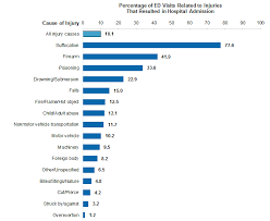 Overview Of Emergency Department Visits Related To Injuries By Cause Of Injury 2017 266