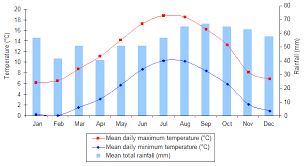 Climate Diagram Average Ocean Rainfall And Temperature Correspondence To Months Of The Year Rainfall Rain Water Collection Rainwater