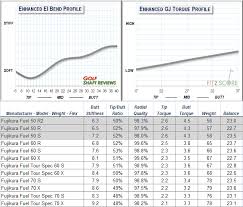 Fujikura Fuel Golf Shaft Review Golf Shaft Reviews 2019