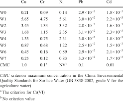 Check spelling or type a new query. Heavy Metal Concentrations In Water At Different Sites Along The River Download Table