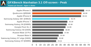 iphone x beats samsung galaxy s9 in benchmarking tests