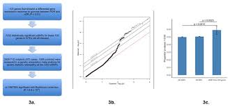 To organize and draw conclusions form your data, it is helpful to compare changes in glucose and ethanol levels over time using bar graphs. Integration Of Genomics And Transcriptomics Predicts Diabetic Retinopathy Susceptibility Genes Elife